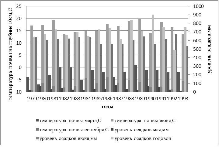 Рис. 1. Значимые агрометеорологические факторы в период с 1979 по 1993 годы